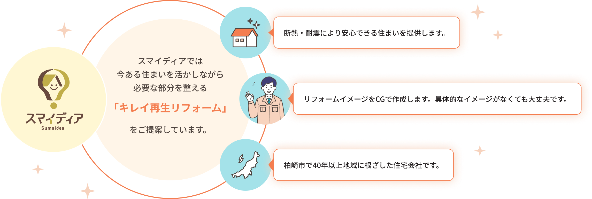 スマイディアでは今ある住まいを活かしながら「キレイ再生リフォーム」をご提案しています。